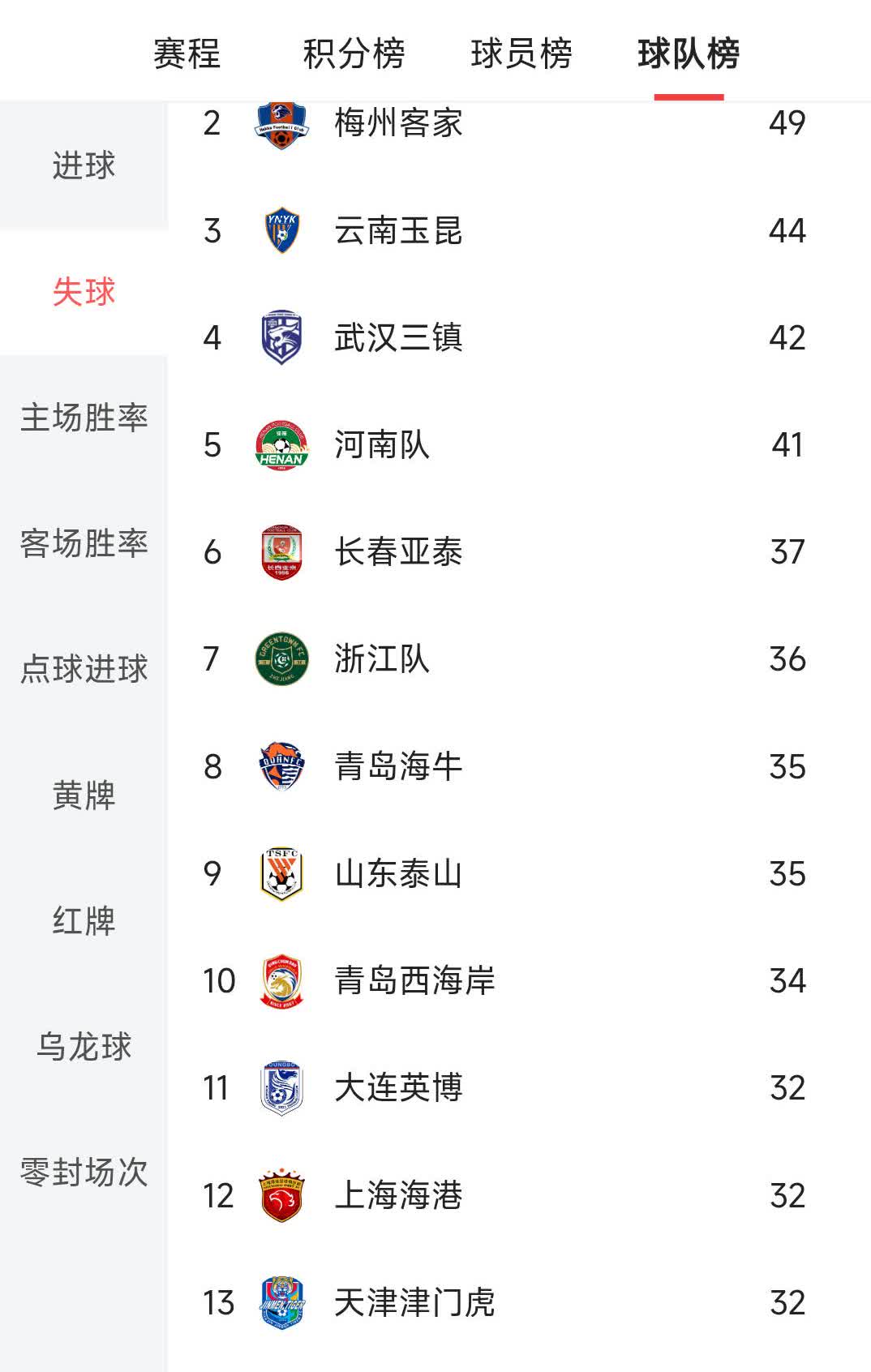 根据中超官方统计，成都蓉城最近10个主场每场的丢球都不超过1粒，打破队史在202