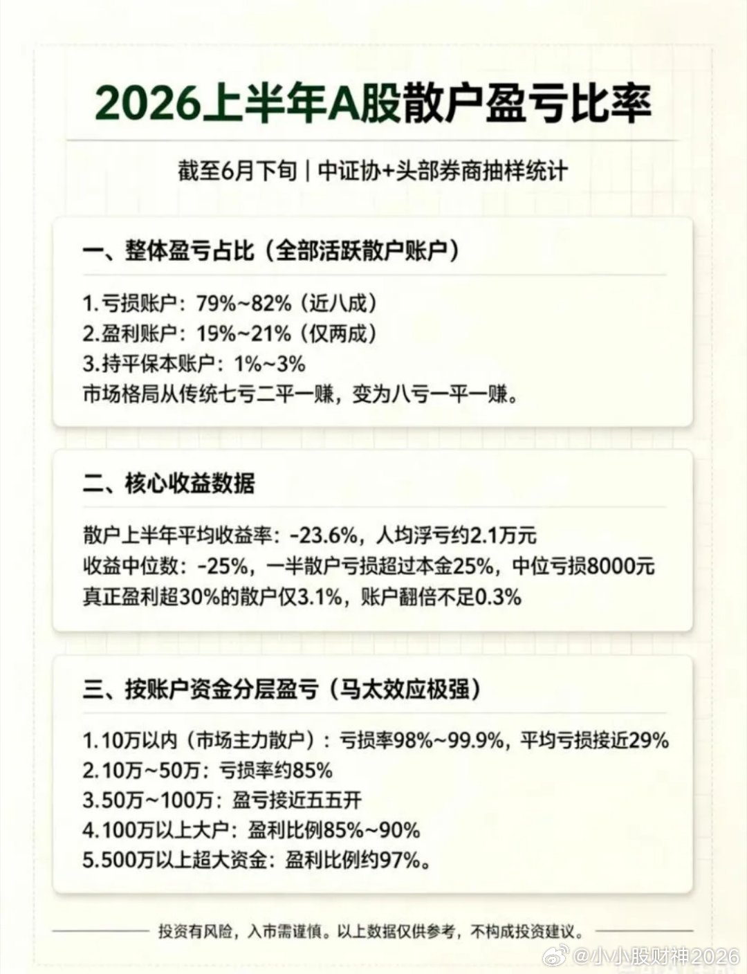 刚看到中证协的一个数据，上半年散户的盈亏情况，截止到6月底，散户80%是亏钱的，