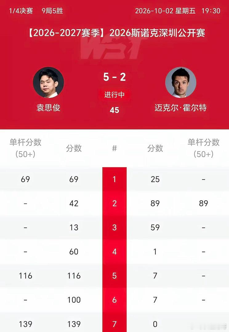 吴宜泽5:4险胜墨菲，袁思俊5:2轻取霍尔特，半决赛中国选手占据两个席位。明天的比赛过后，决赛会是一