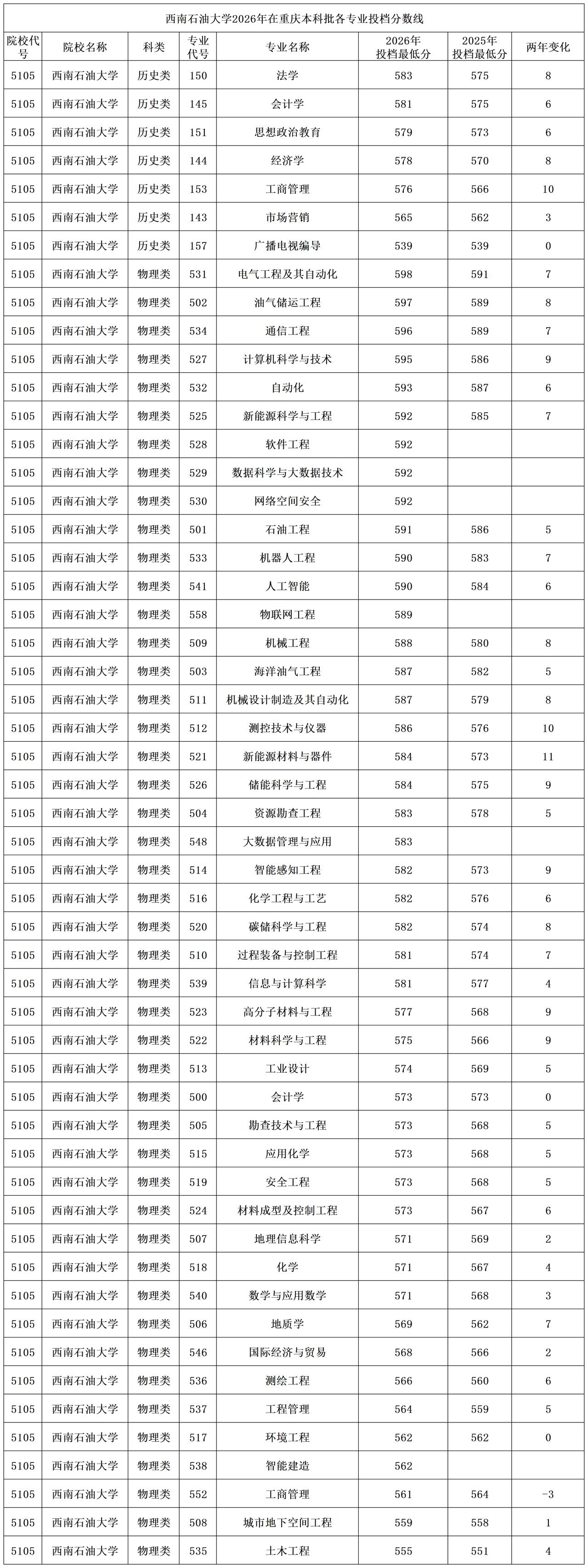 西南石油大学2026年在重庆本科批录取分数线大多专业都上涨，其中历史类的工商管理