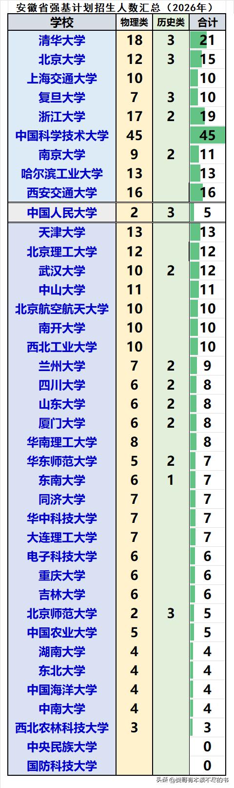 安徽省2026届强基计划共招生366人：❶物理类招生334人，历史类招生32人