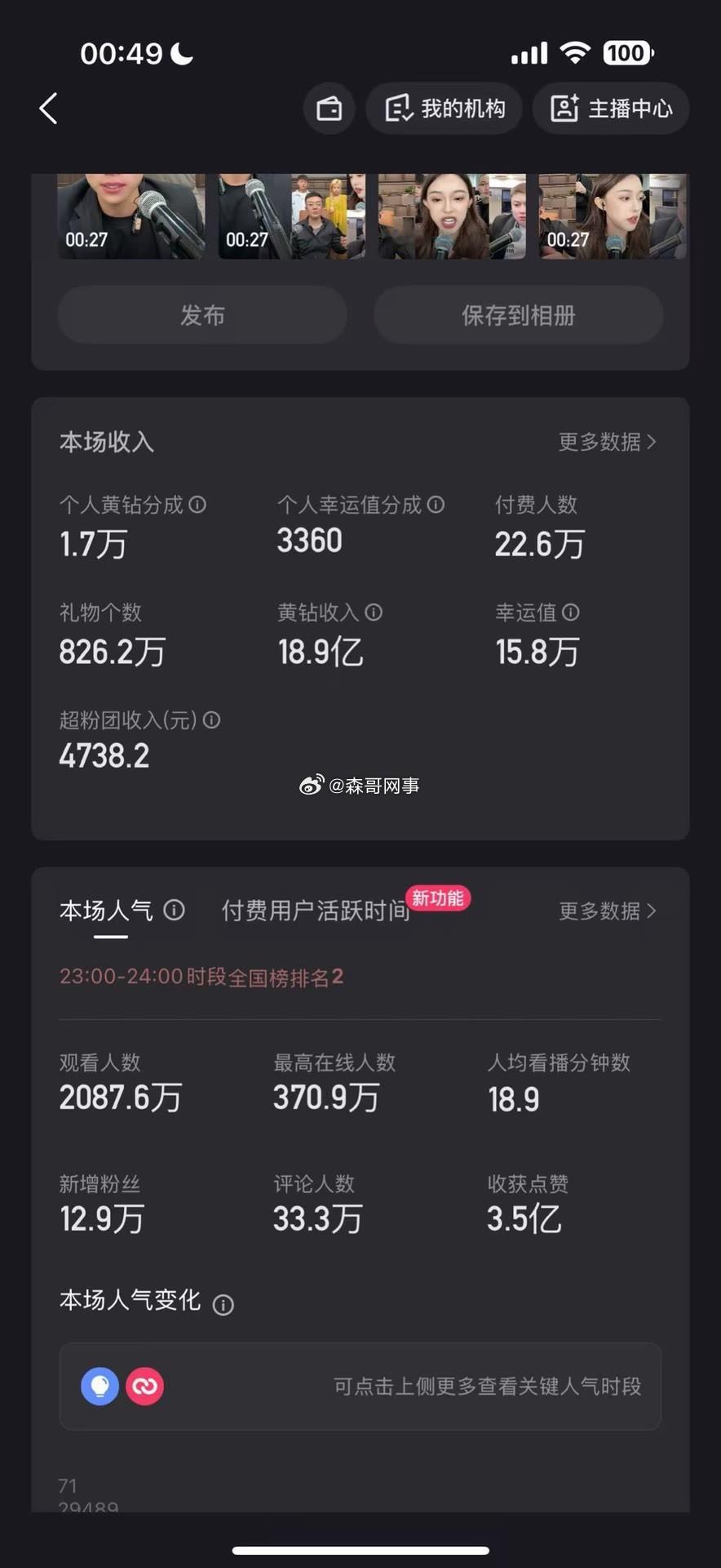 刘二狗晒昨晚直播后台数据，最高人气370万！[捂脸哭]​​​