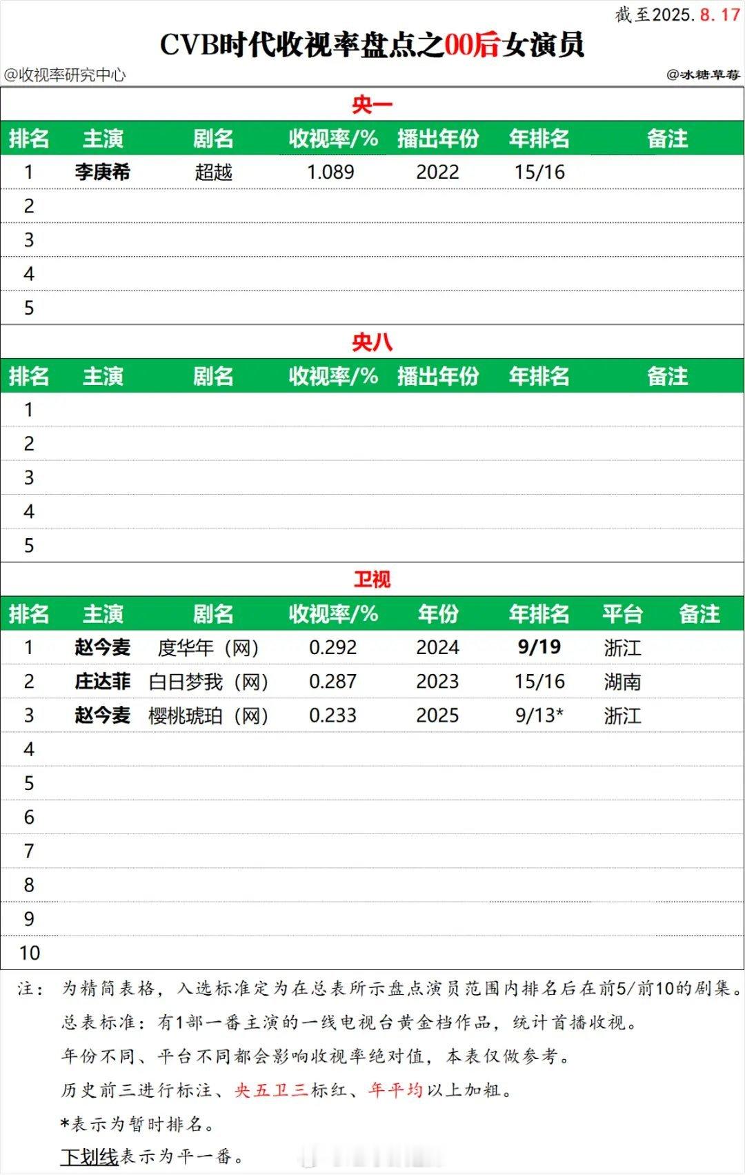 00后女演员央卫黄金档剧集cvb收视排名​​​