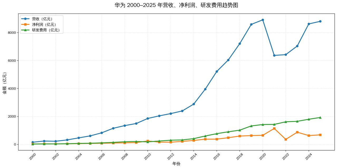 下图是华为自2000年以来历年的营收，净利润和研发费用。这才是真正的长期主义