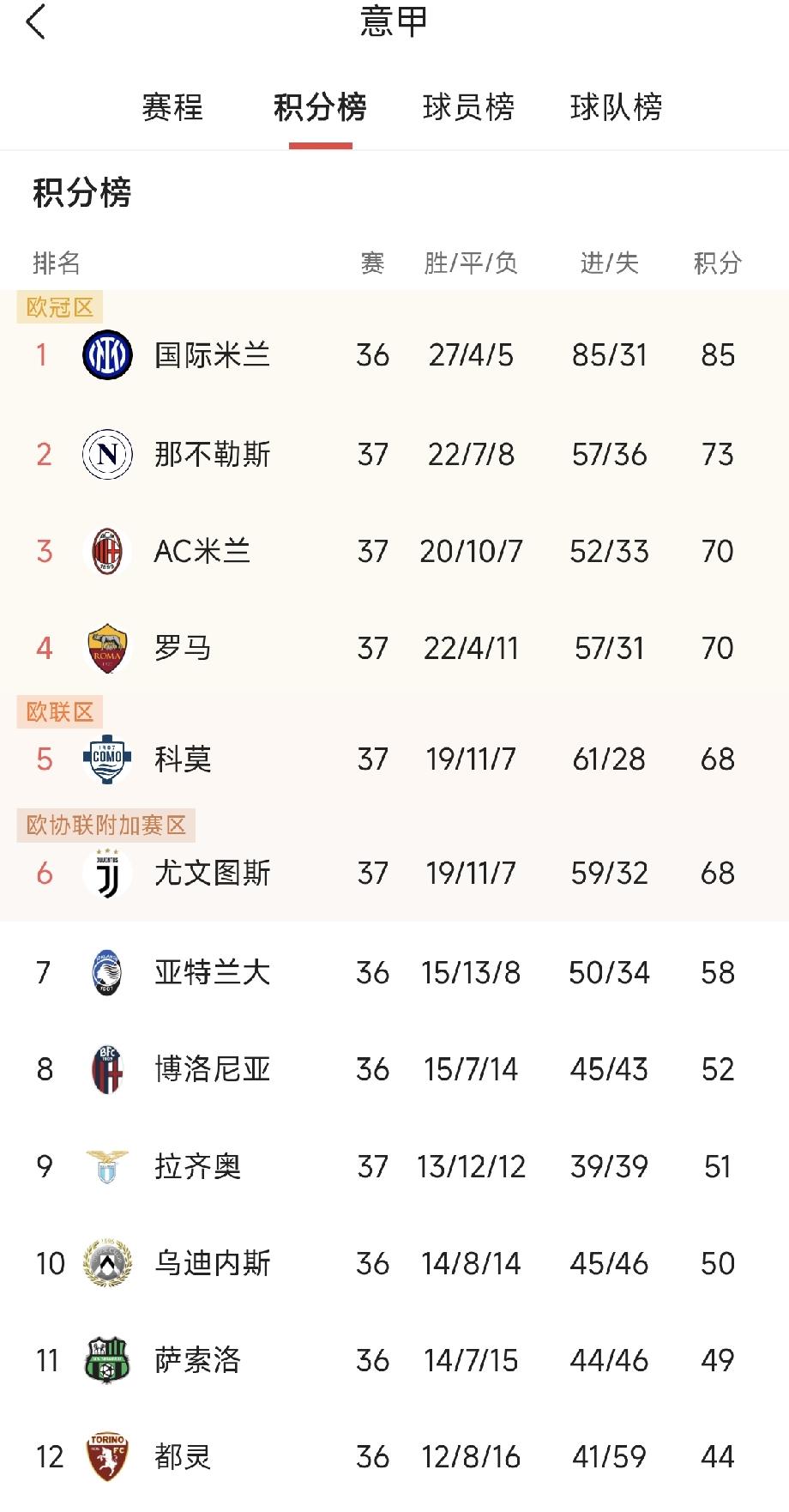 神圣同盟窝里斗，意甲欧冠资格白热化！在刚刚结束的意甲联赛倒数第二轮的比赛中，排