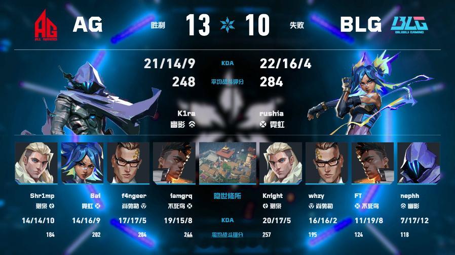 AG13-10取胜BLG于隐世修所。AG场均评分248低于BLG的284，但率