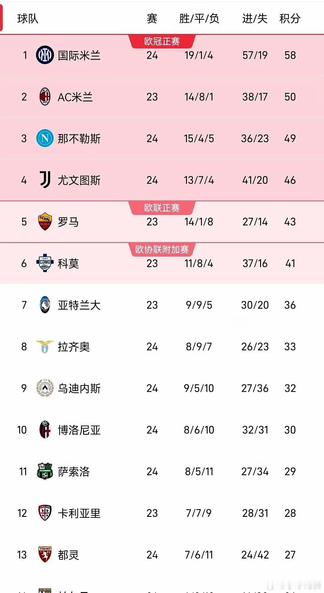 意甲保级队差点就写了个剧本，最后一场被亚特兰大撕了。帕尔马赢了，莱切赢了，另外三