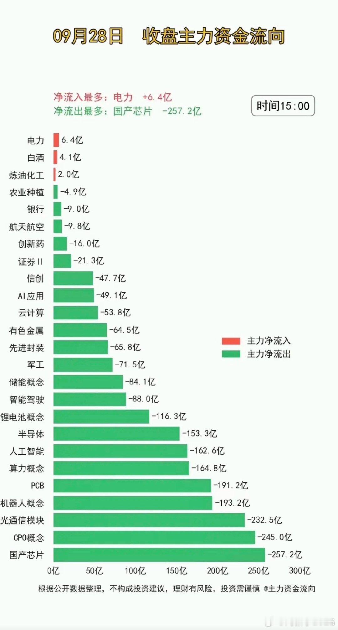 9.28周一主力分时资金+板块题材监测！假期效应显现，资金大幅出逃。资金流入