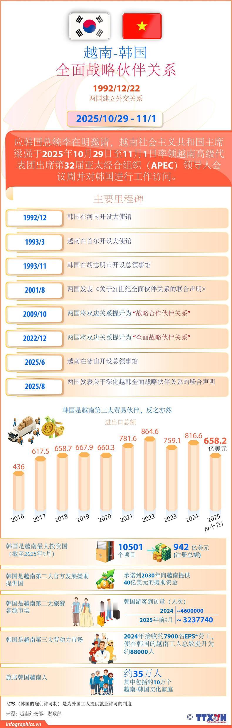 越南抱紧了韩国的大腿，两国关系不断加深向好。越南与韩国关系密切，涵盖政治、经