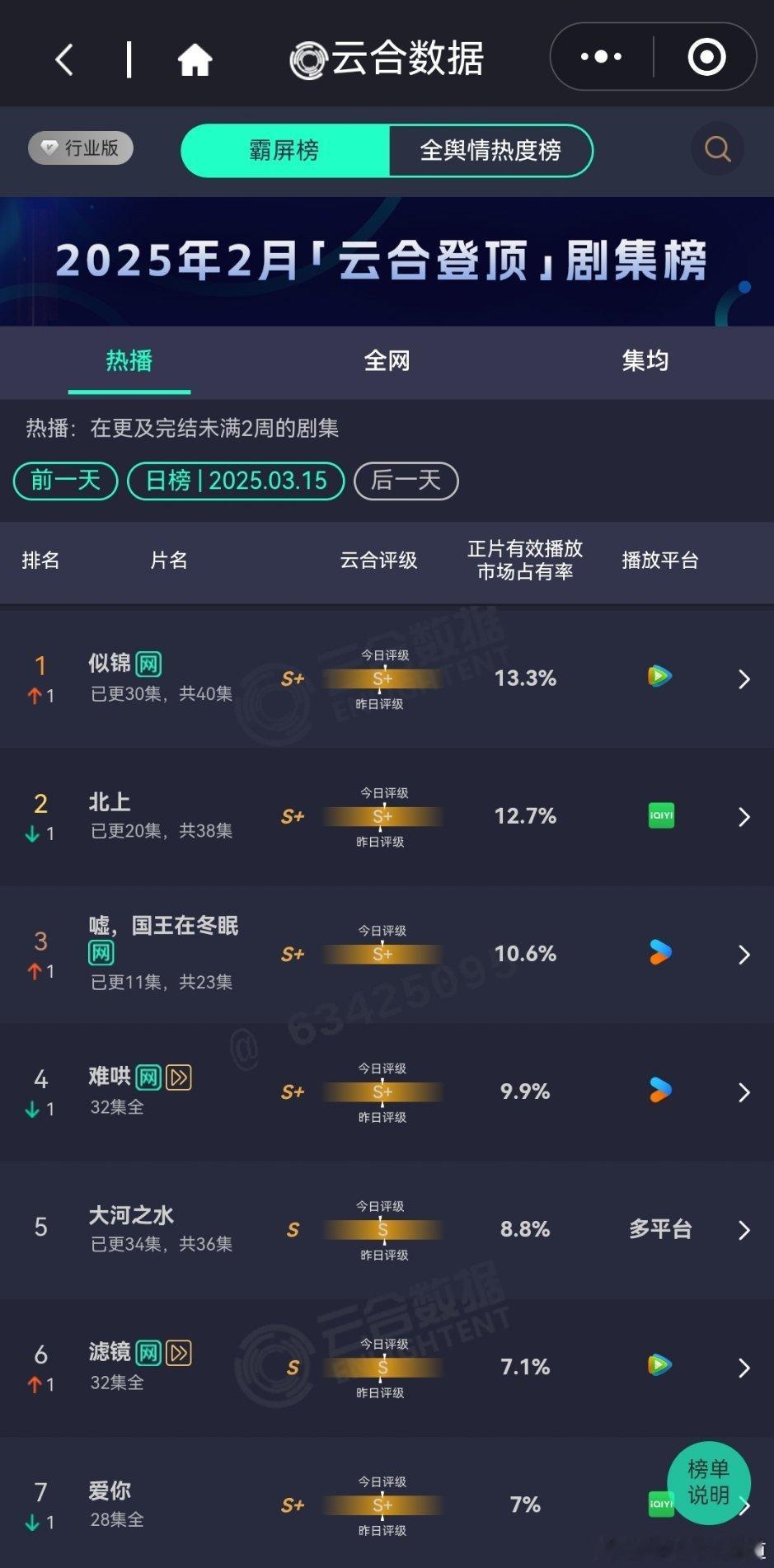 3月15日云合播放占比云合似锦13.3%登顶了，应该破3000万了，不容易嘘