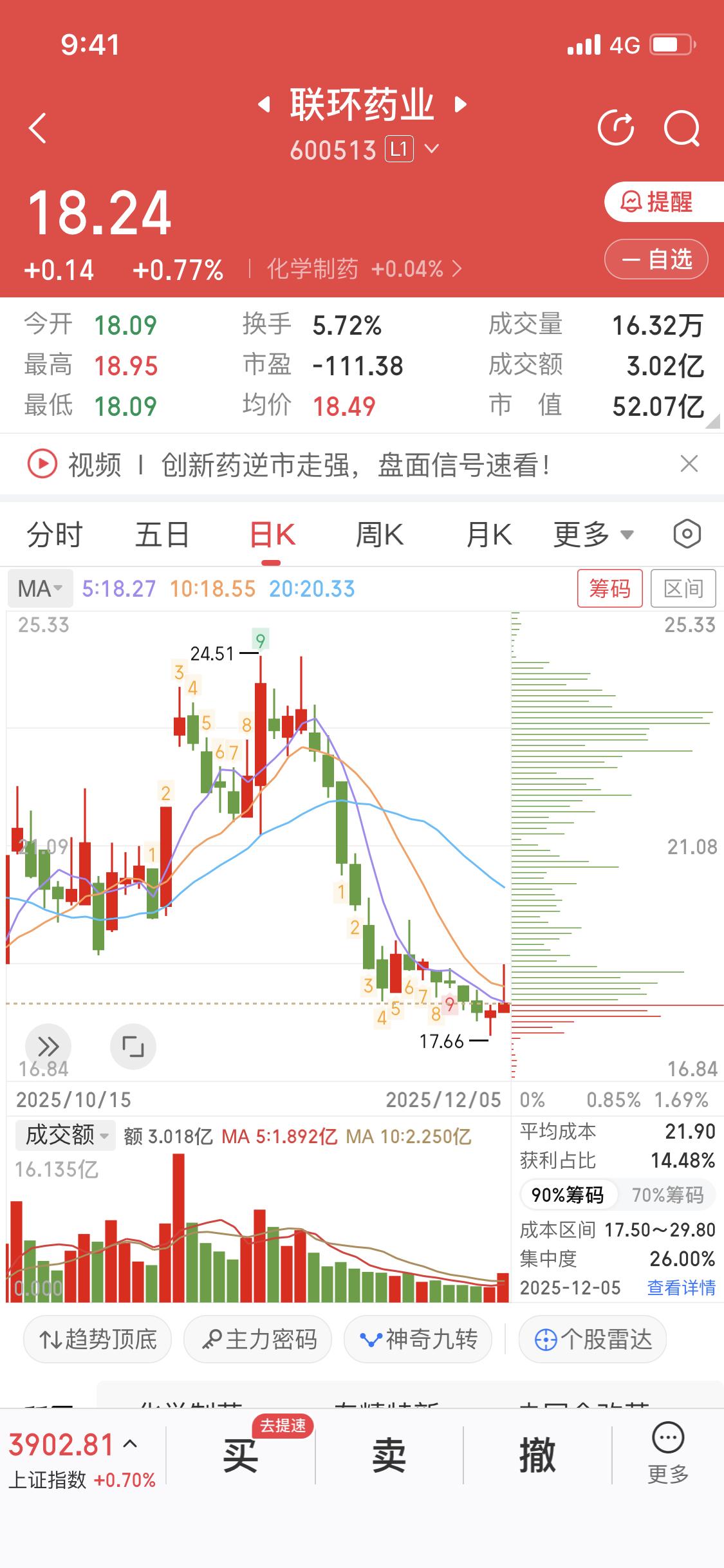 12月7日可以考虑给联环药业买个底仓。截至12月2日收盘，它报收于18.29元，