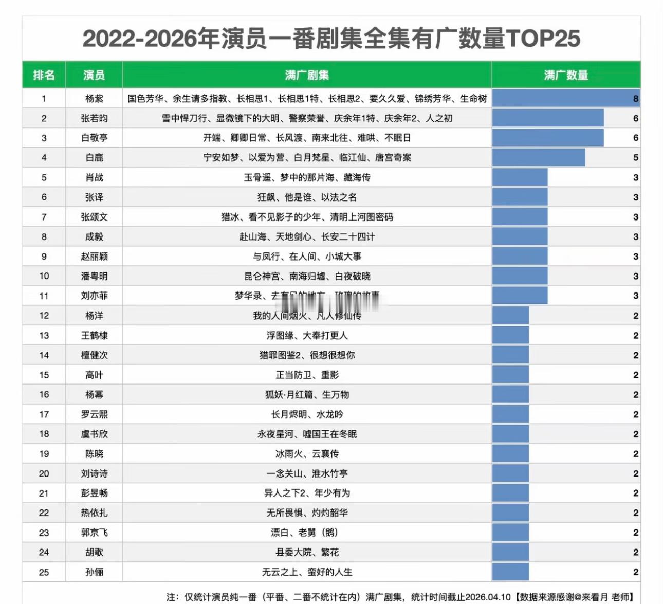 2022-2026演员一番剧集全集有广数量白敬亭内娱并列第2️⃣不管是招商还