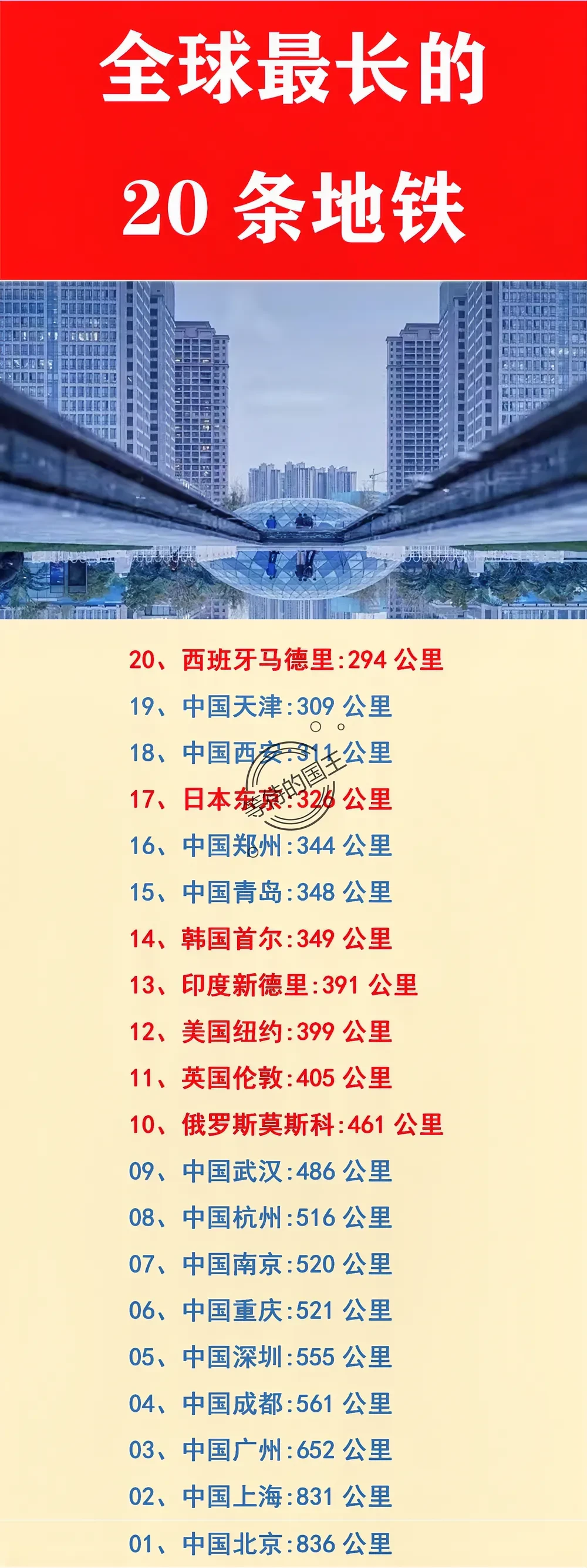 全球最长的20条地铁一览表。