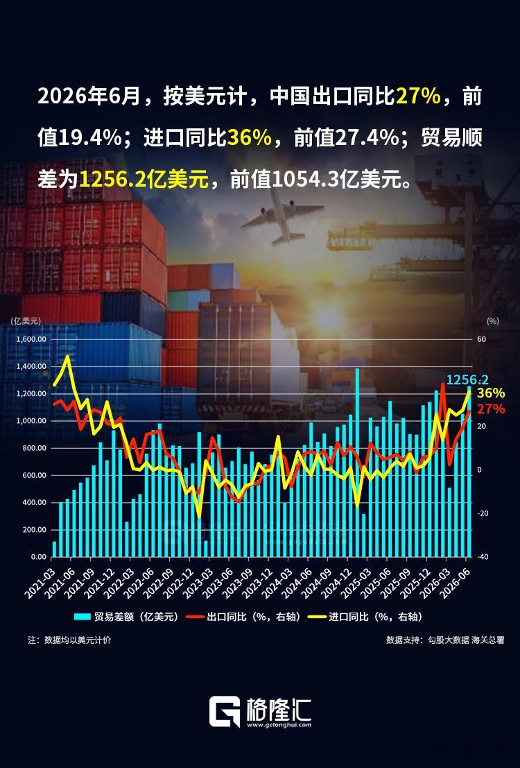 2026年6月，按美元计中国出口同比27%，前值19.4%，大超预期进口同比3