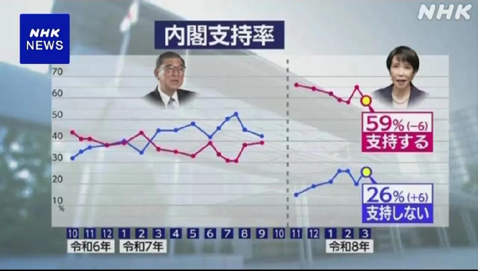 3月10日，日本NHK所做的民意调查结果，高市早苗内阁的支持率，从选后的65%突