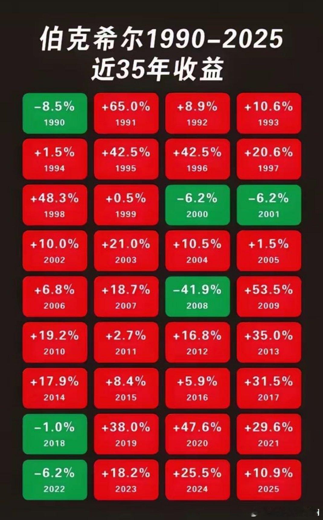 关于收益预期：下图是巴菲特的长期战绩，年化大约20%，持续六十多年。很多人心里觉