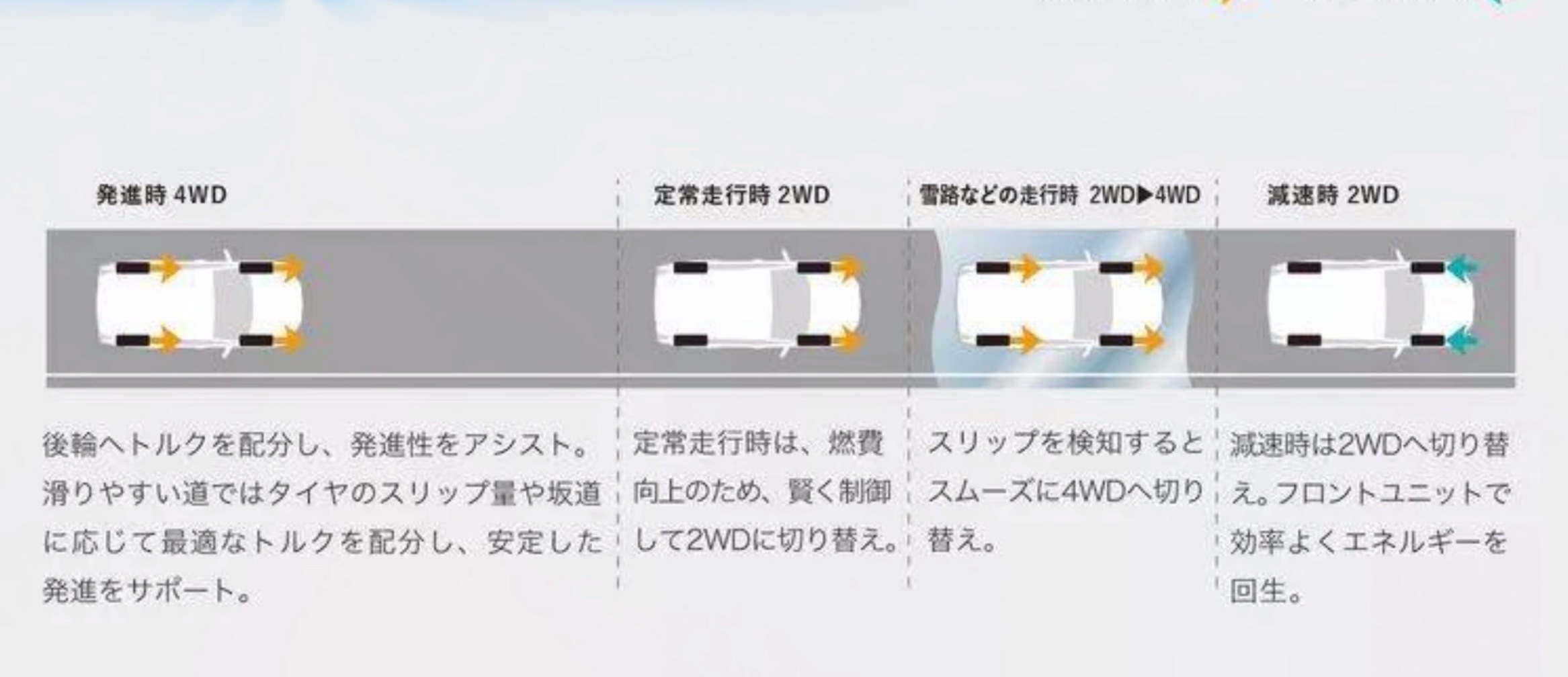 丰田HEVE-four技术，基于THS混动技术增加后桥电机而来。不过E-fo