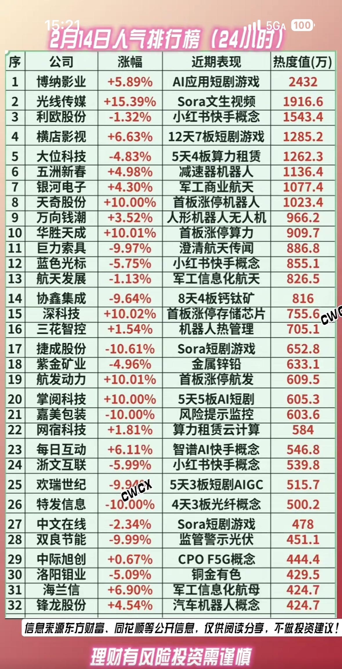 2月14日看看这24小时热门股票排行榜，简直就是战场的风云变幻。就说那些排在前