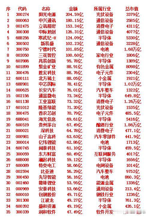 10月16日，成交金额最多的35名单汇总阳光电源：成交金额204.59亿元