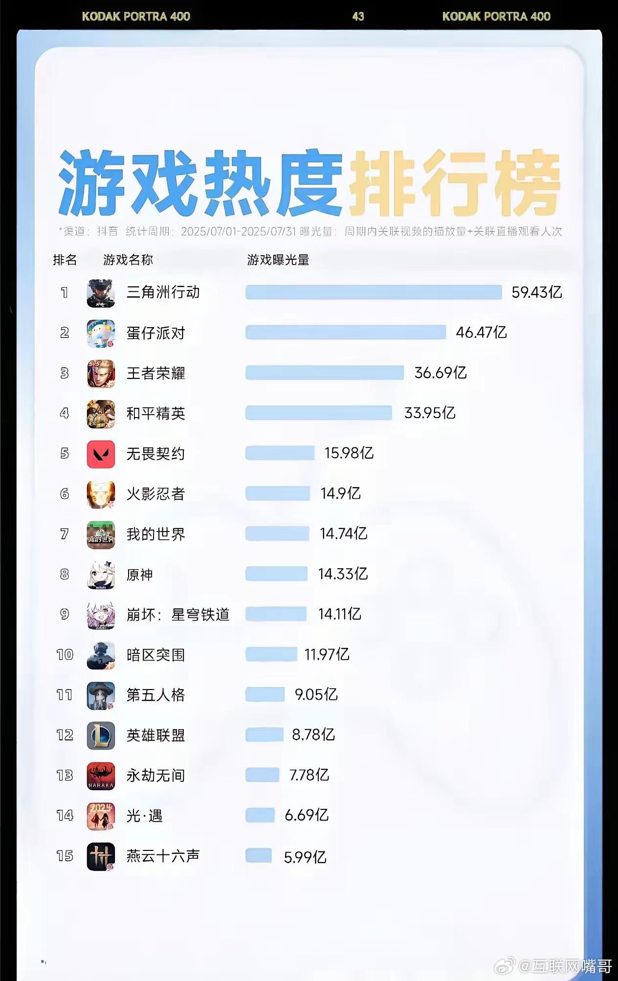 游戏热度排行榜，王者荣耀跌落神坛，仅仅排名第三，腾讯前五包揽四个与其说腾讯是一家