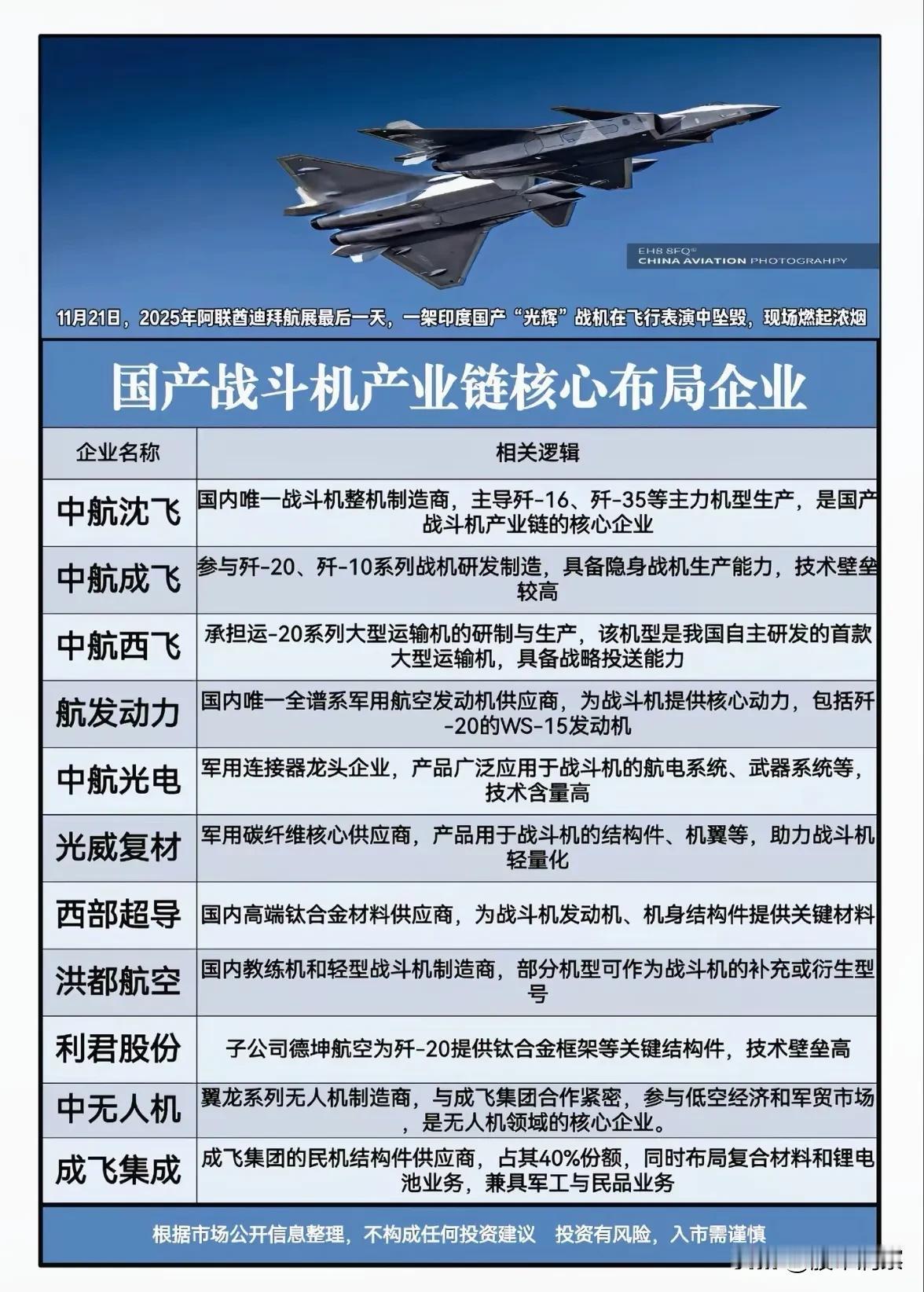 国产战机产业链全景：从“迪拜航展坠机”看自主航空发展脉络11月21日，阿联酋