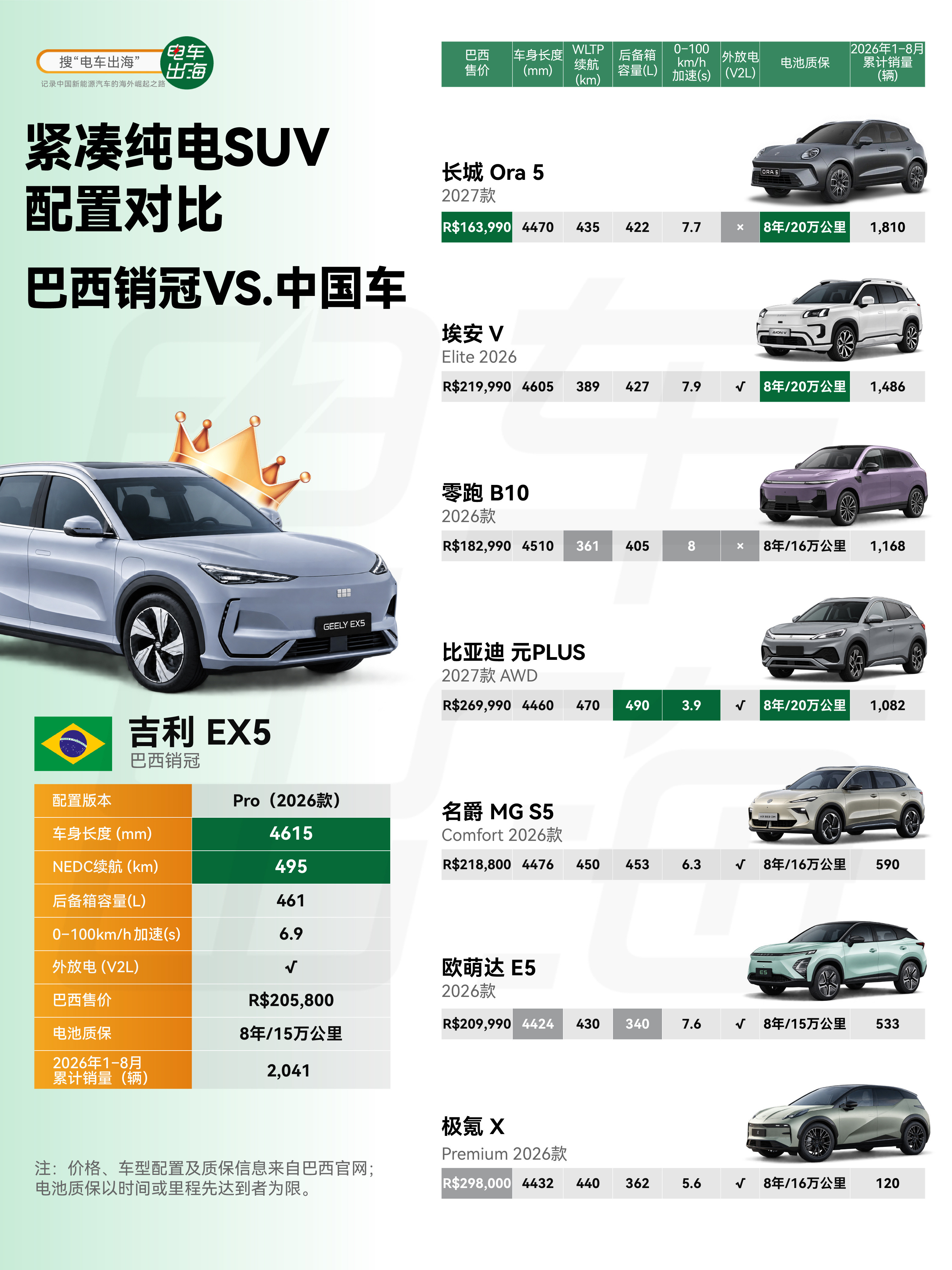 吉利、长城、比亚迪、广汽、零跑……巴西纯电紧凑SUV这桌，基本上就是中国车自