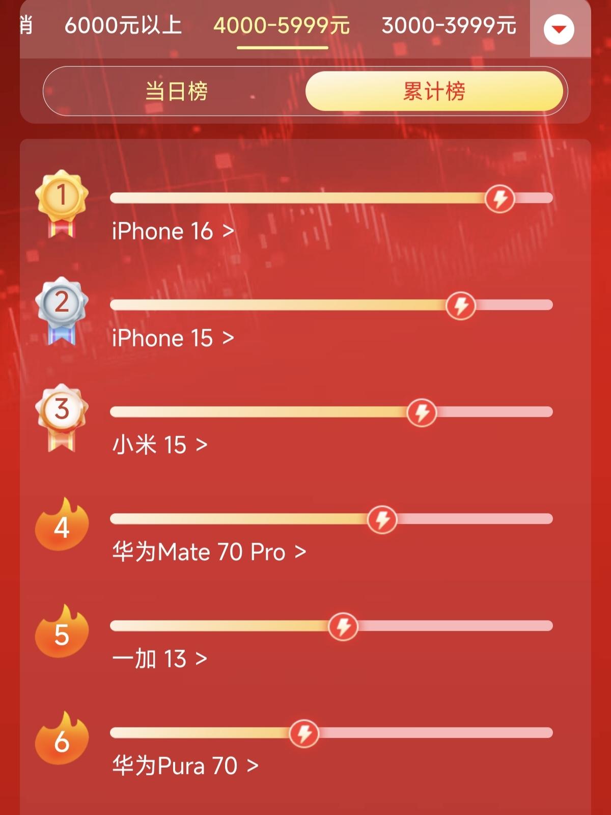 果然骂的越惨，销量越打脸小米在高端市场彻底失控，4000-5999，除了iP