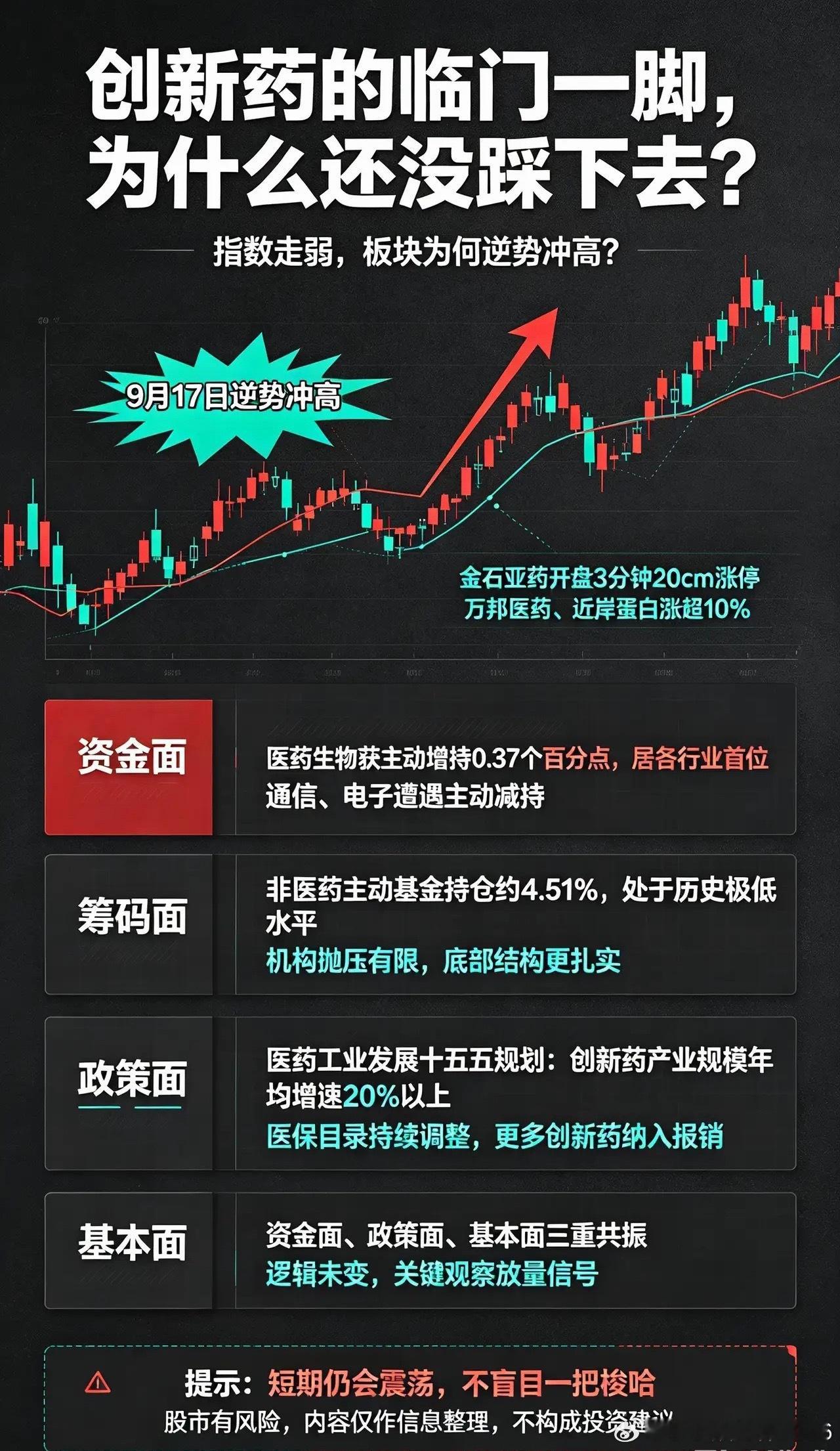 资金悄悄换赛道！创新药这波大行情，临门一脚何时落地？谁能想到，大盘集体走弱的时候