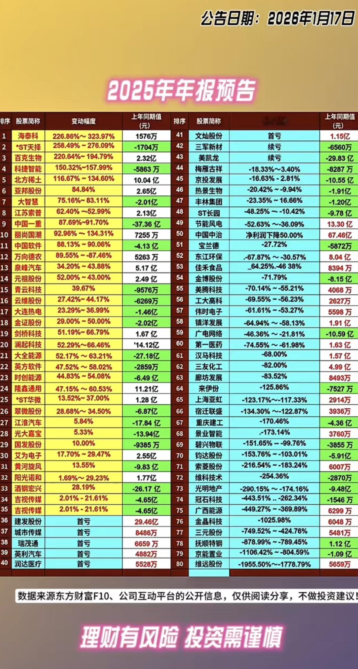 80家公司：披露25年度业绩预告！1月17日周六晚间，部分公司业绩公告：