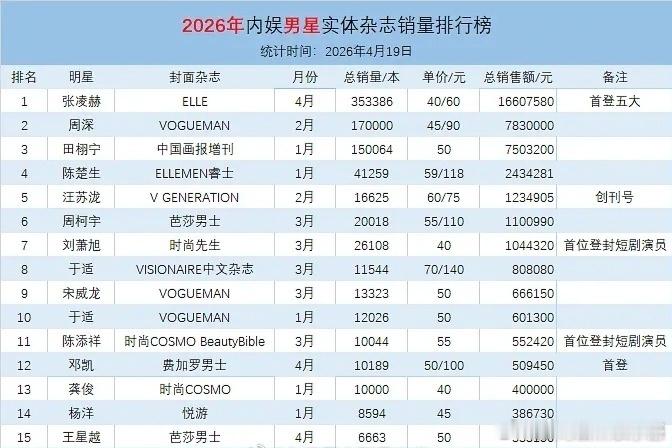 2026年内娱男星实体杂志销量排行榜TOP3，符合你的预期吗？张凌赫、周深、田栩