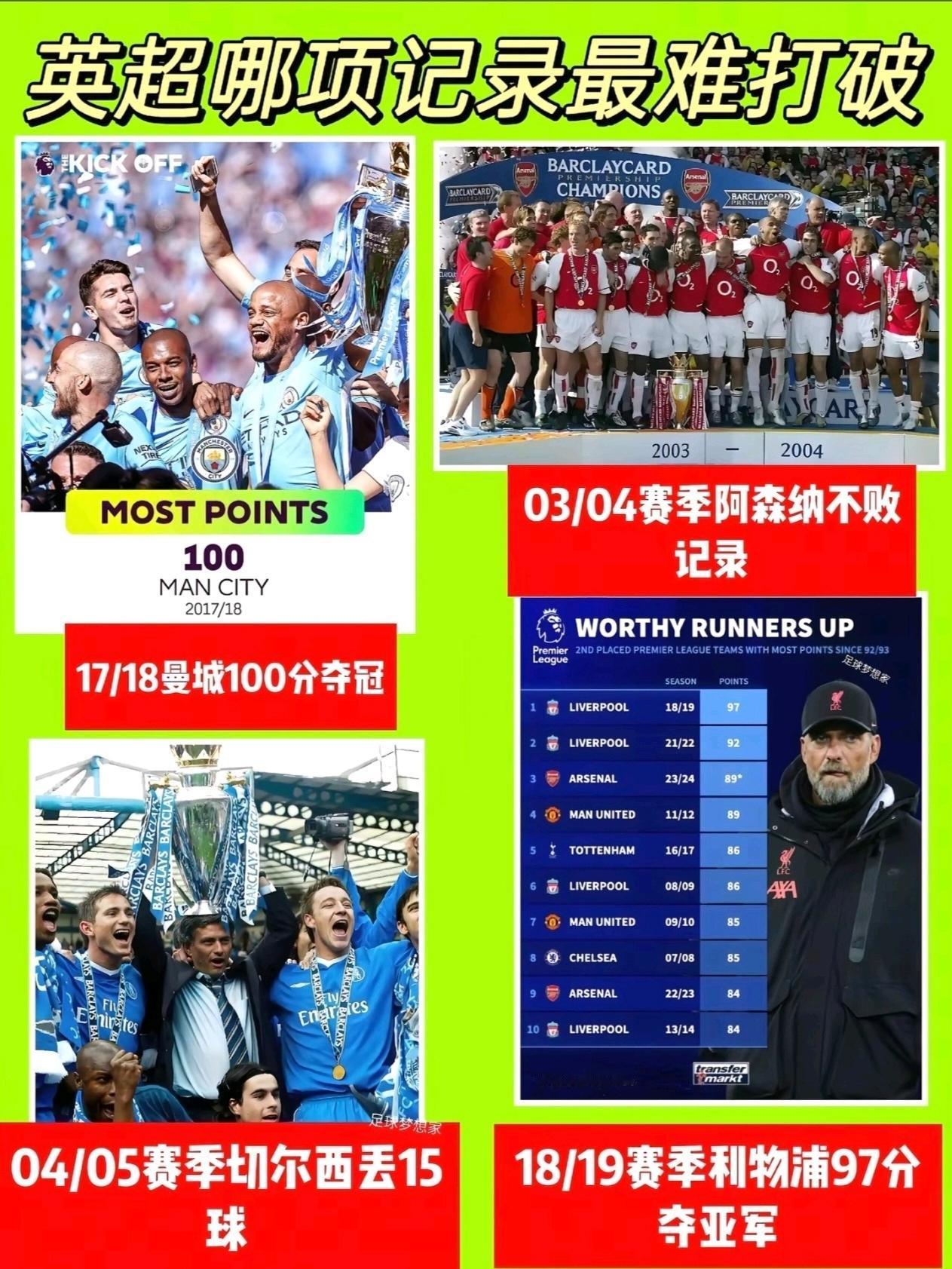 英超四大冠军纪录，还是前几年瓜迪奥拉和克洛普斗法最精彩！利物浦这个太悲催了，