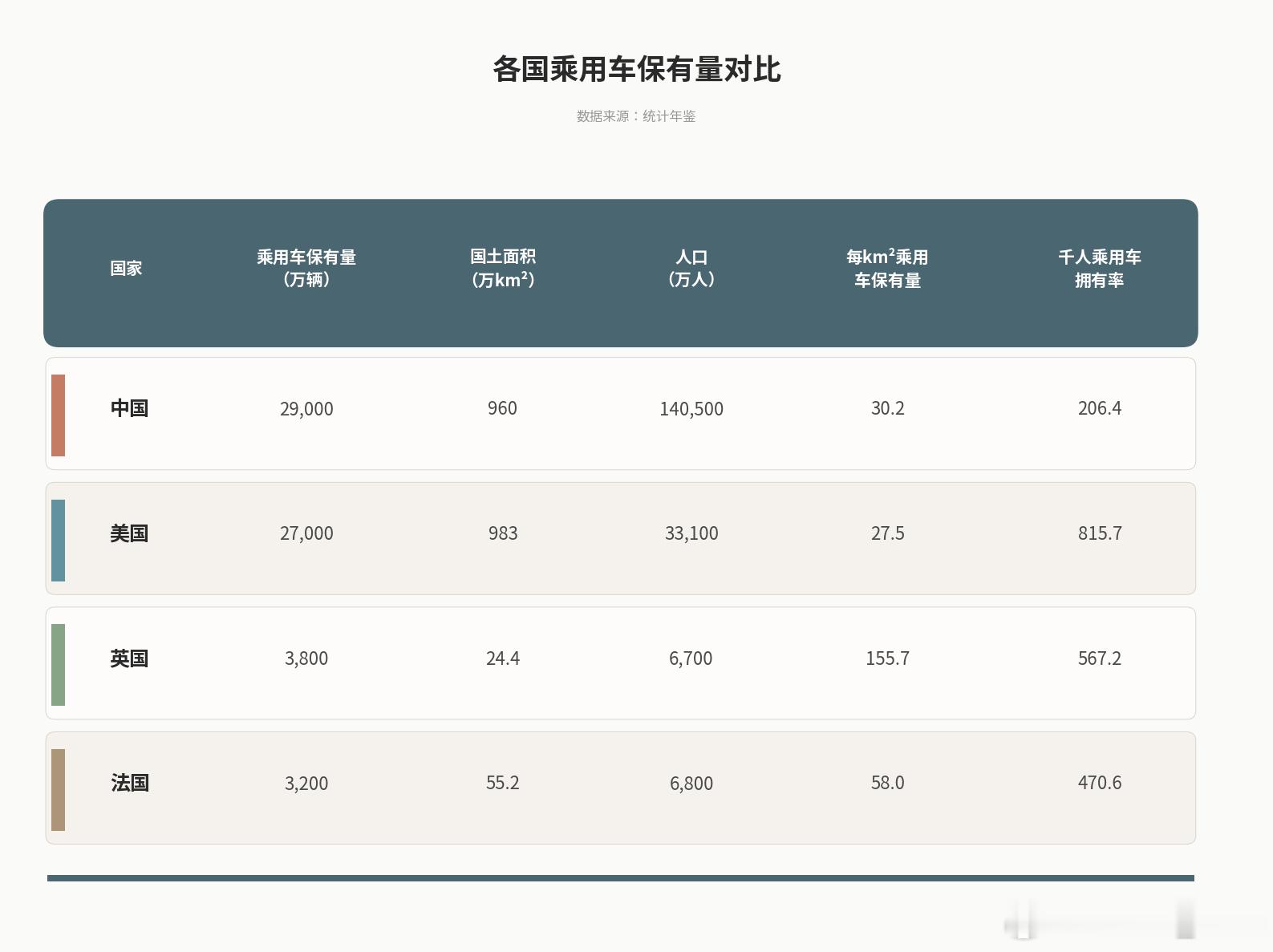 汽车产业现如今是啥状况?半年已过，卷面分数不高，前景如何?做了一个统计表，排除俄