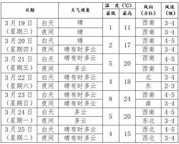 沈阳气温回升，真有种“换季式”升温的感觉！前阵子冷得人出门都得把自己裹成粽子，现