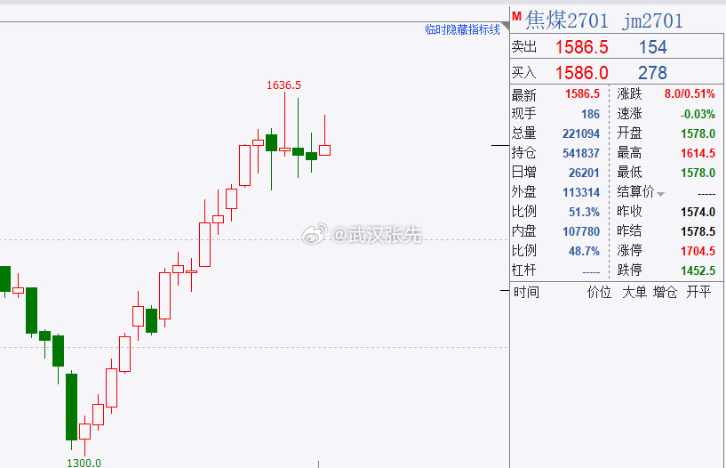 焦煤又打针，不好吧，目前压力在1600-1615区域鱼尾往往是最能折腾的，震荡对