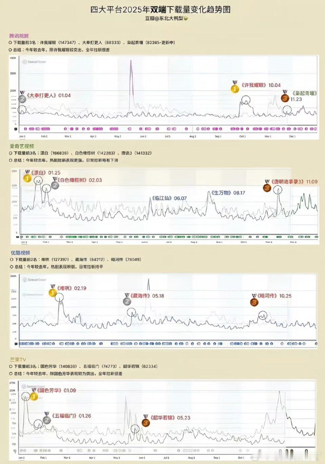 2025四大平台电视剧贡献下载量排行TOP3🐧许我耀眼：赵露思、陈伟霆大奉打更
