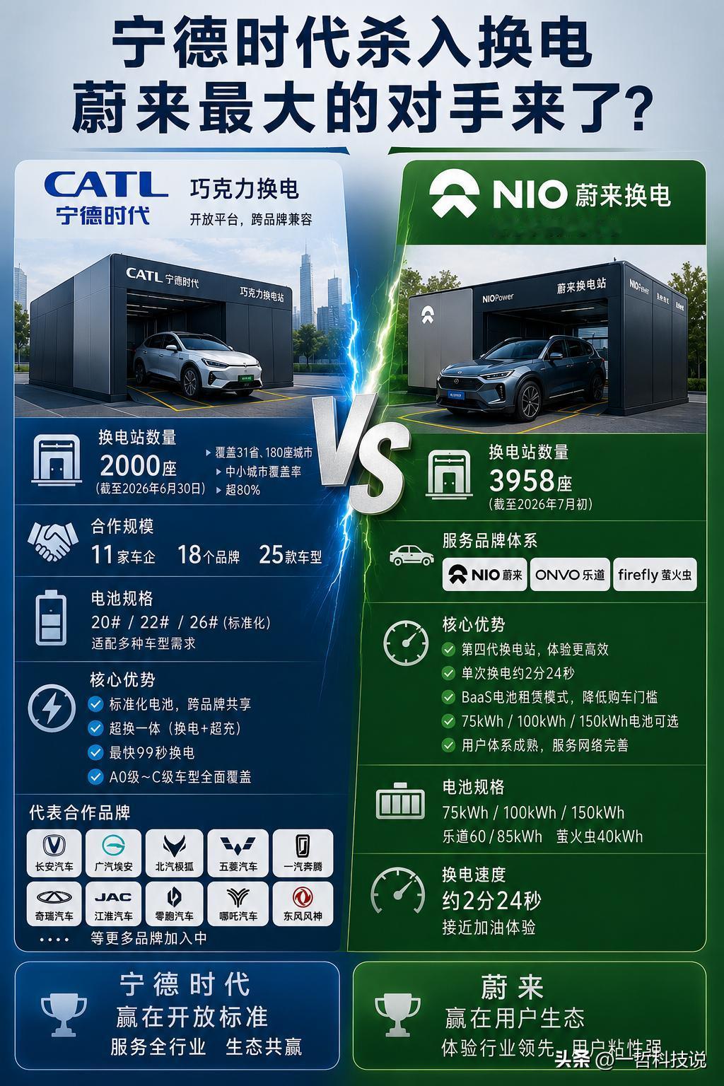 看了宁德时代和蔚来的换电对比，我发现一个很有意思的现象。很多人以为，换电就是