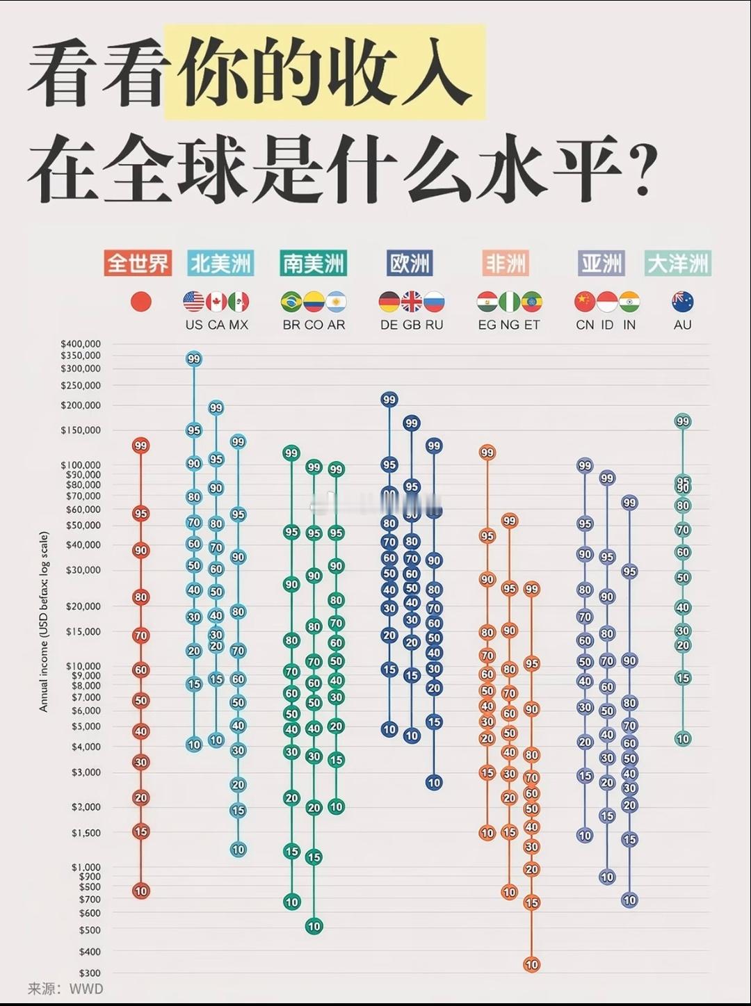 看看你的收入在全球是什么水平？