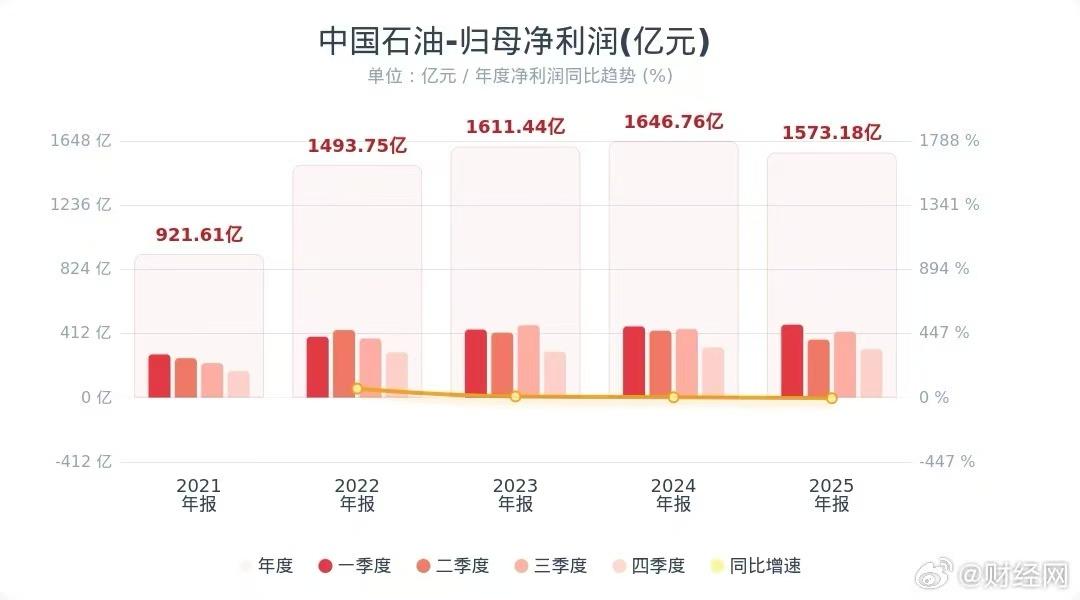 中国石油发布2025年度财务报告。报告显示，公司全年营业收入为2.86万亿元，