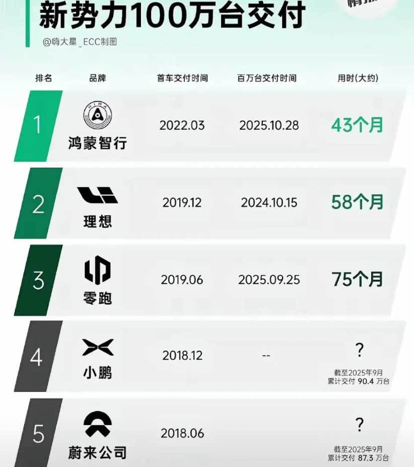 鸿蒙的交付速度还是很快的居然做到了新势力第一,下个肯定就是小米了,小米的速度绝对