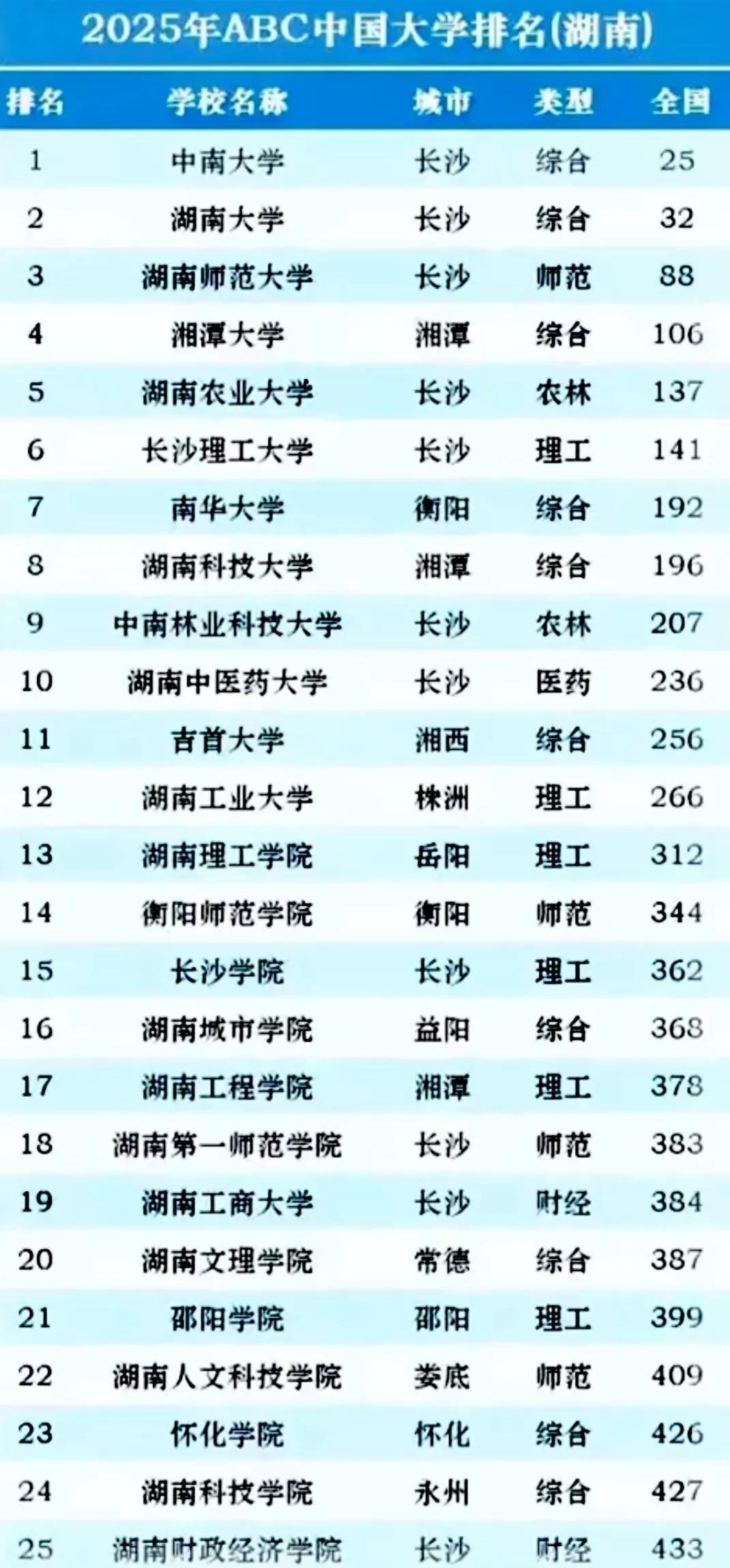 下图是湖南在中国大学2025年的排名，想不到中南大学这么厉害，排在全国第二十五名