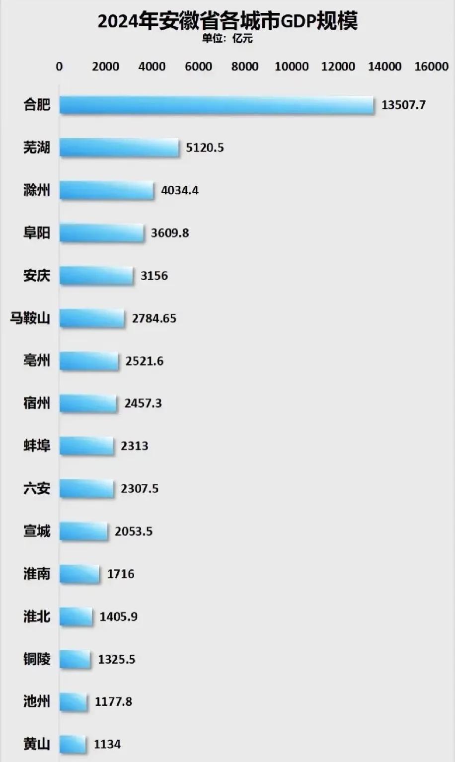 安徽四分之一GDP在合肥,这“一家独大”是好是坏?看这张安徽各市数据图,滁
