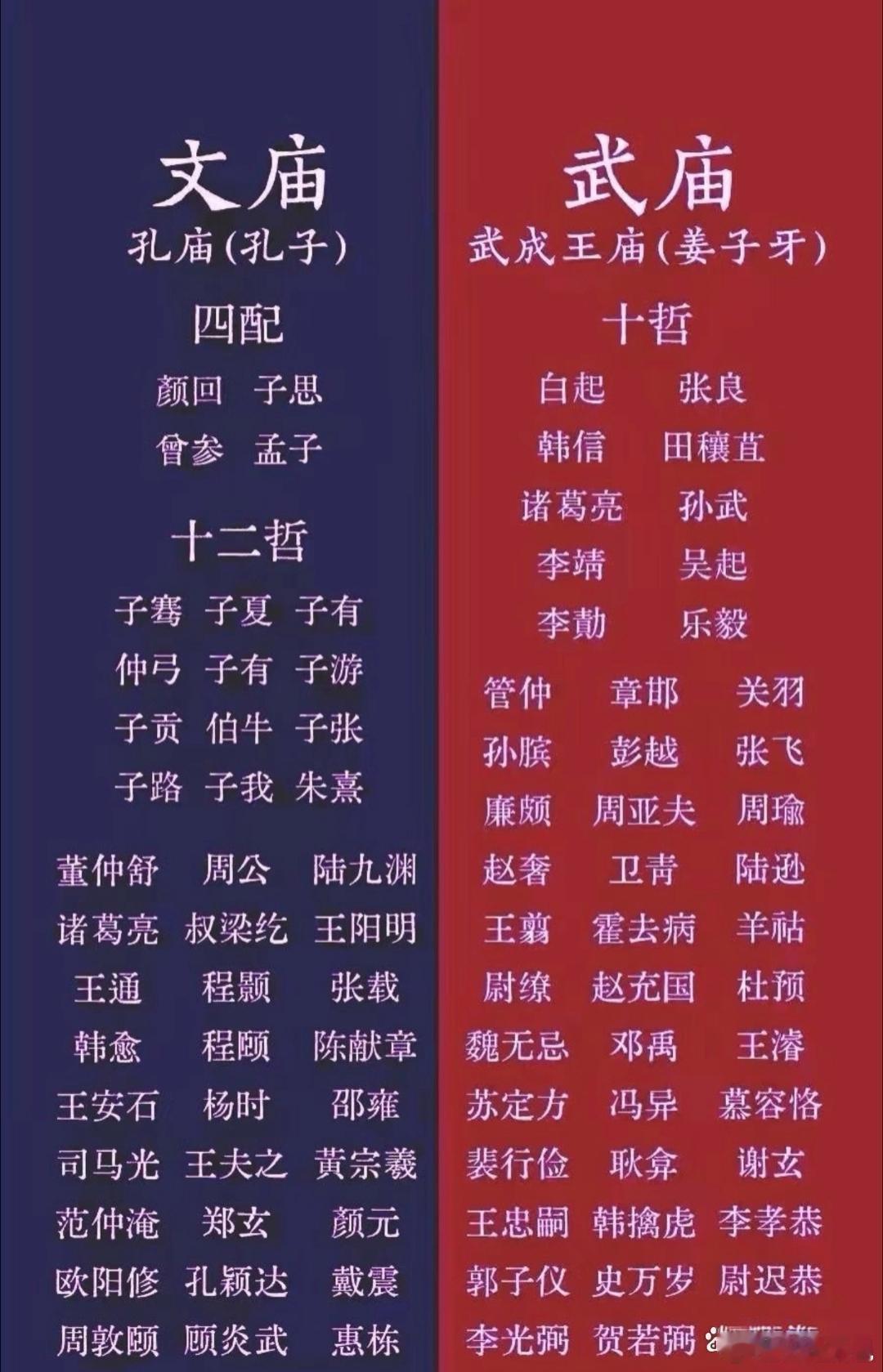 古代文庙和武庙上榜名人文庙：文圣孔子。四配：颜回，子思、曾参、孟子。十二哲等名人