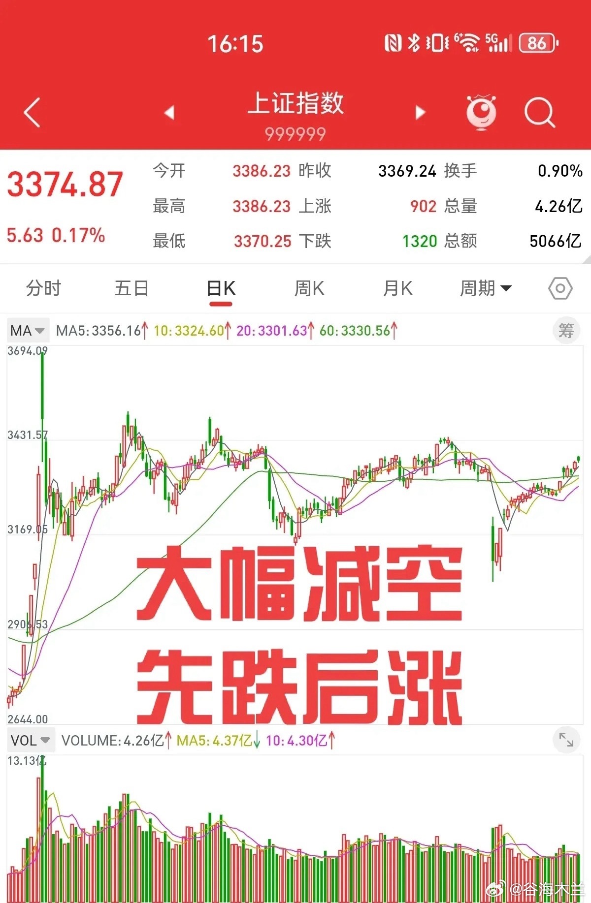 5月14日，周二股指期货大幅减空，空头大幅减仓离场，多头占据明显优势，三大股指还