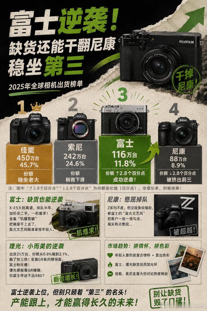 富士逆袭！缺货还能干翻尼康稳坐第三2025年全球相机出货榜单终于出来了，最大的瓜不是佳能索尼继续霸榜
