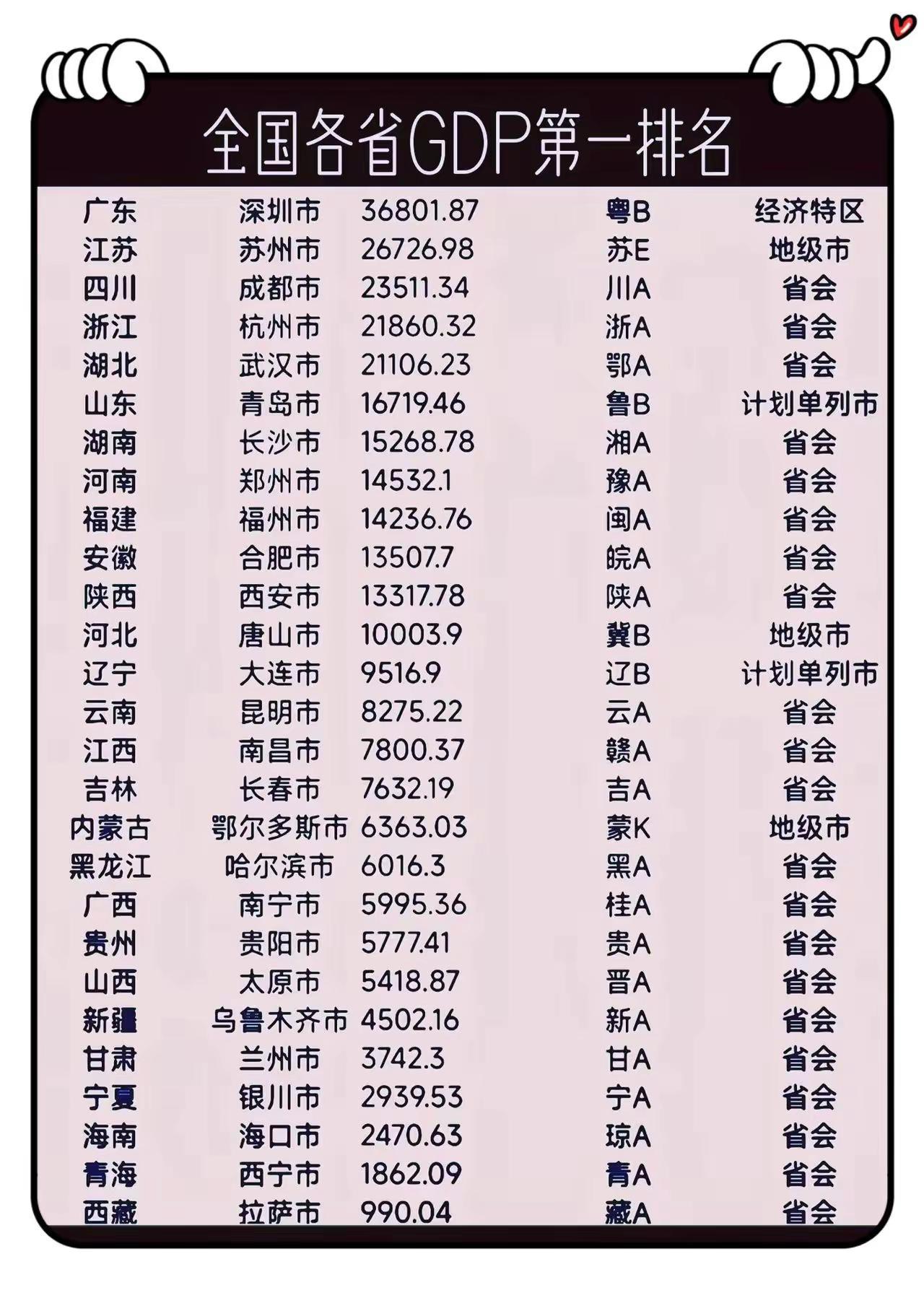 全国各省GDP排名第一的地方。