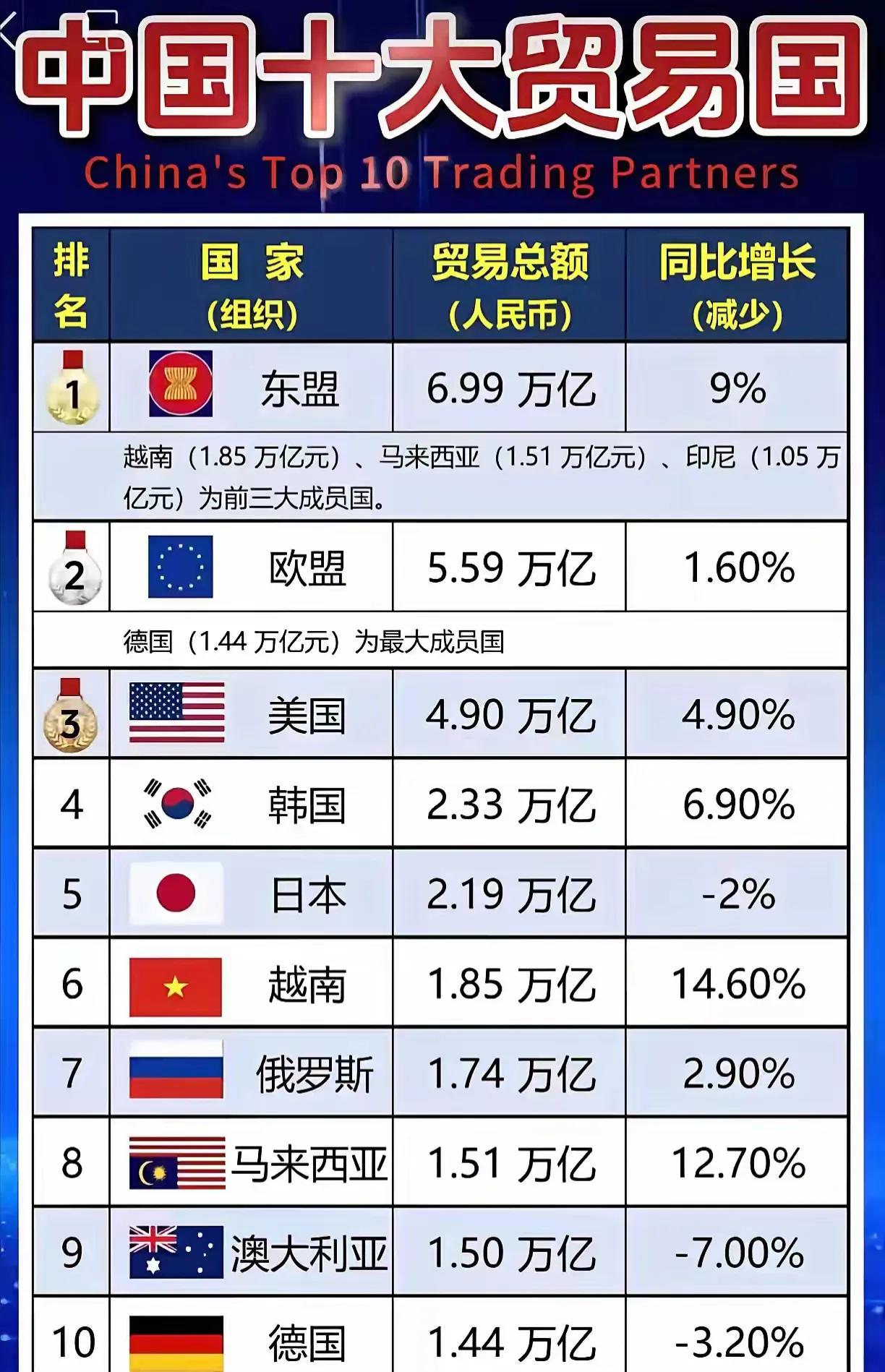 中国十大贸易国，来看看哪些国家入榜了。