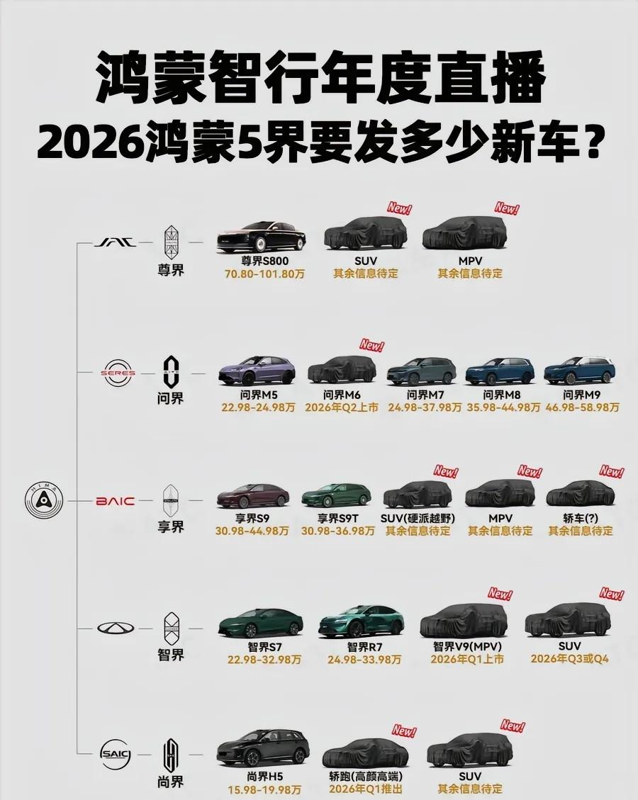 余承东要动真格了！鸿蒙赤星2026年新车计划一出来，明摆着要在15万以上市场跟比