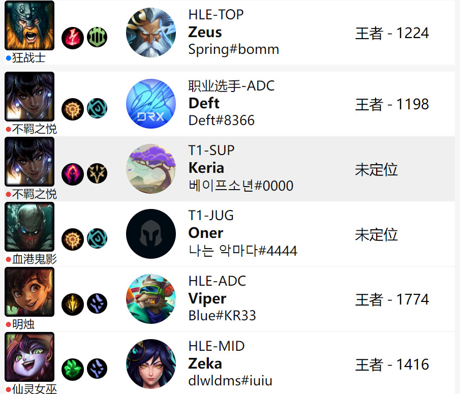 今天的斗魂小分队：Zeus、Oner、Keria、Deft、Viper和Zeka