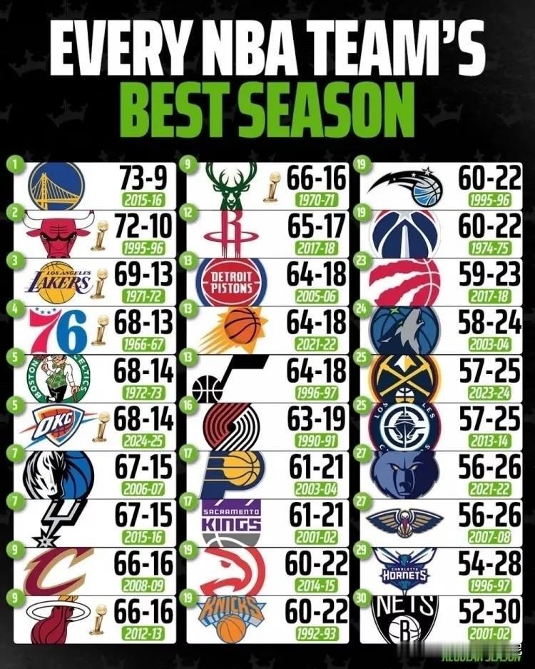 NBA各队单赛季常规赛最佳战绩：1、勇士队73胜9负2、公牛队72胜10负