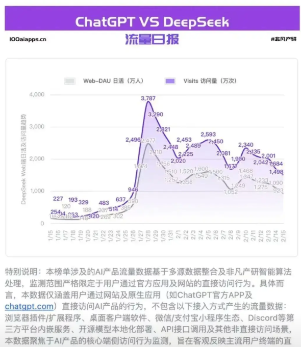 DEEPSEEK日活下降60%。其实，大部分的人不具有长期能力和提问交流的知识结